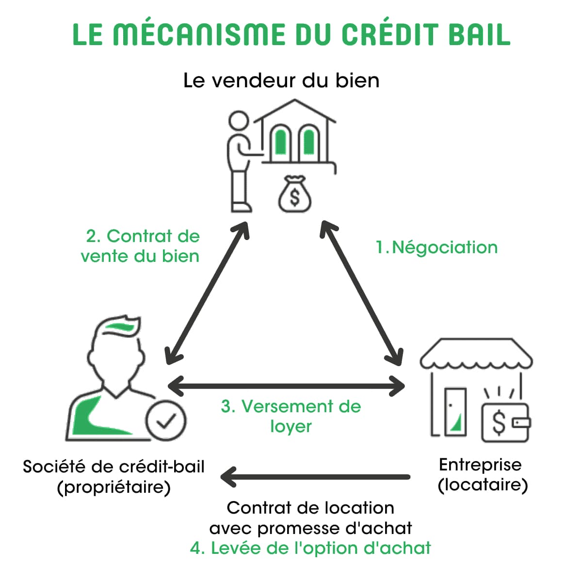 Illustration du mécanisme de crédit-bail